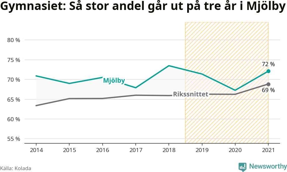 Graf: Andel som klarar gymnasiet på tre år i Mjölby kommun